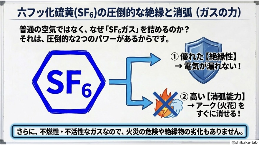 六フッ化硫黄SF6の絶縁と消弧(ガスの力)