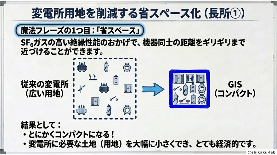 変電所用地を削減する省スペース化(長所①)