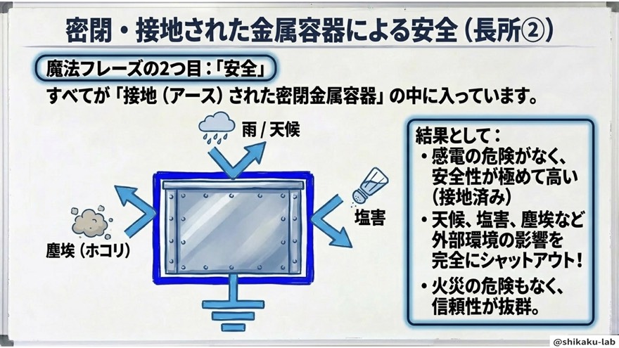 密閉・接地された金属容器による安全(長所②)