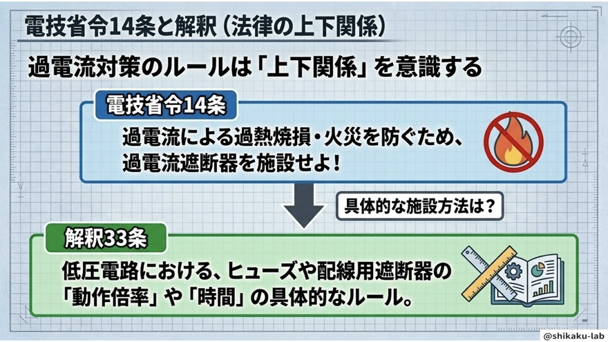 電技省令14条と解釈33条(法律の上下関係)
