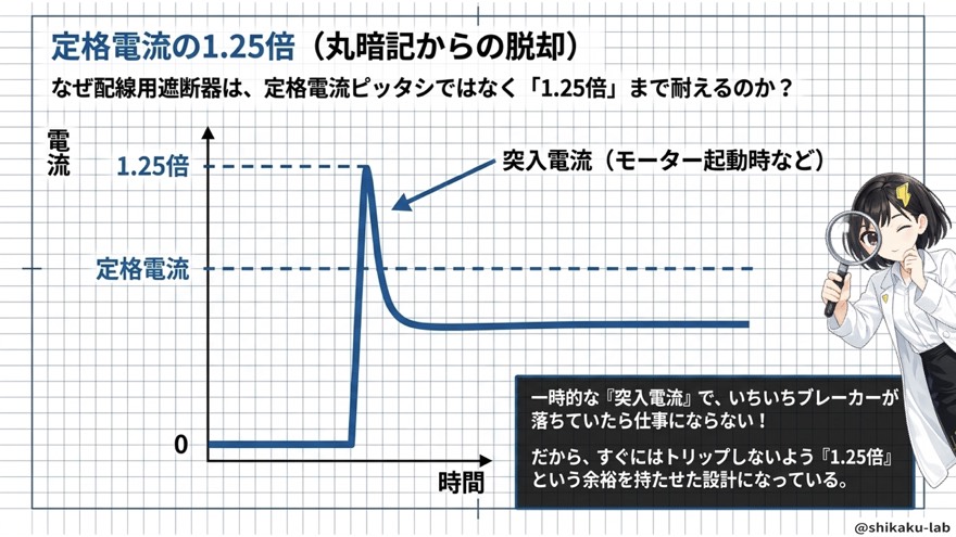 定格電流の1.25倍と突入電流(丸暗記からの脱却)