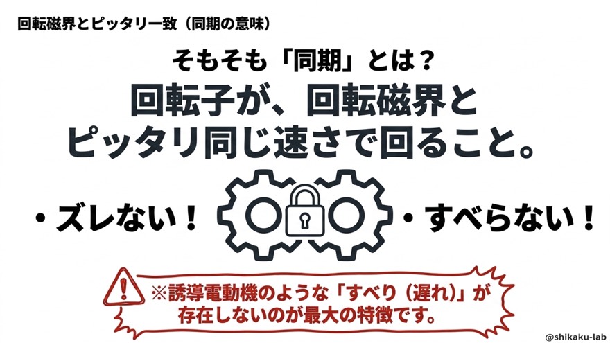 回転磁界とピッタリ一致(同期の意味)
