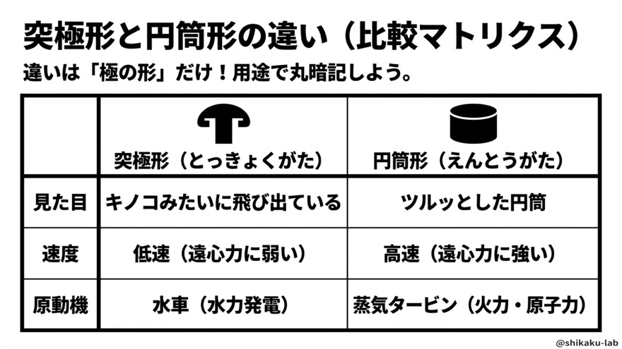 突極形と円筒形の違い(比較マトリクス)