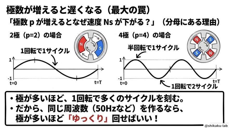 極数が増えると遅くなる(最大の罠)