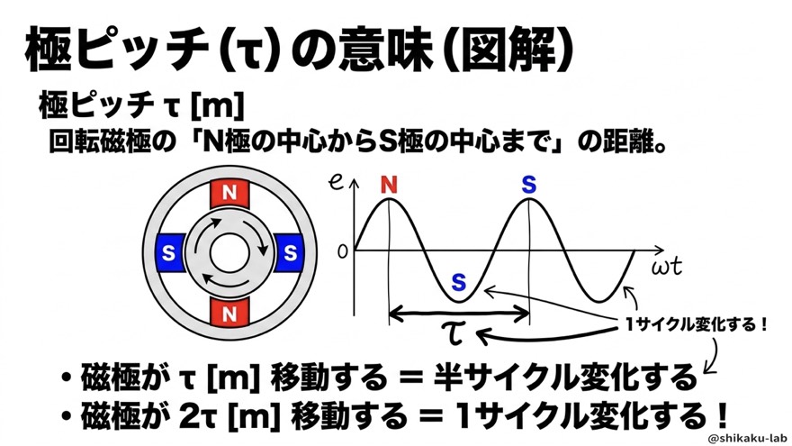 極ピッチτの意味(図解)
