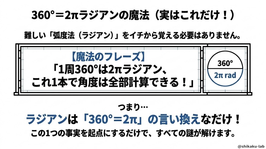 360°=2πラジアンの魔法(実はこれだけ)