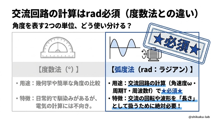 交流回路の計算はrad必須(度数法との違い)