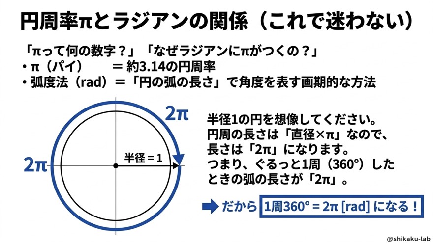 円周率πとラジアンの関係(弧の長さで角度を表す)