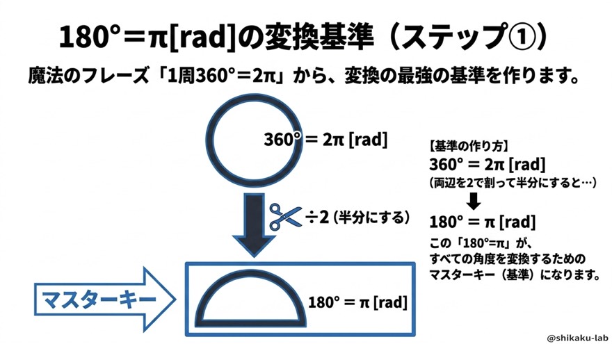 180°＝π[rad]の変換基準（ステップ①マスターキー）