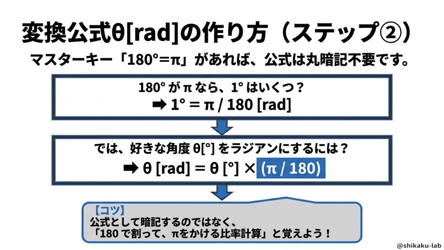 変換公式θ[rad]の作り方（ステップ②比率計算）