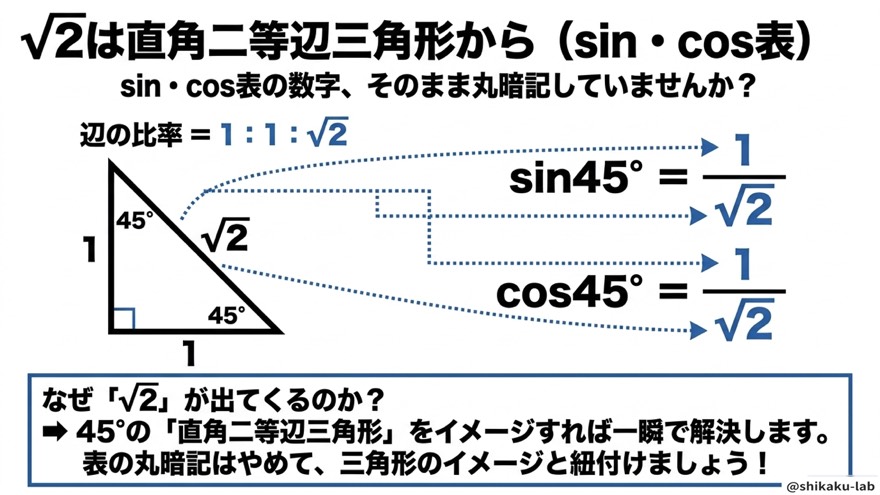 √2は直角二等辺三角形から(sin・cos表)