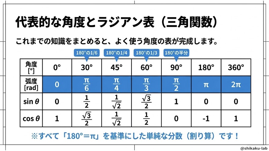 代表的な角度とラジアン表(三角関数)