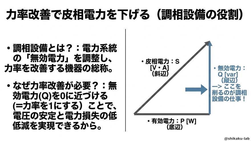 力率改善で皮相電力を下げる(調相設備の役割)
