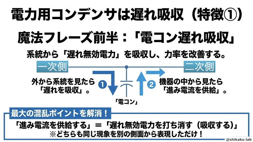 電力用コンデンサは遅れ吸収(特徴①)