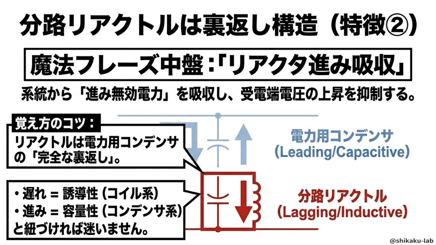 分路リアクトルは裏返し構造(特徴②)