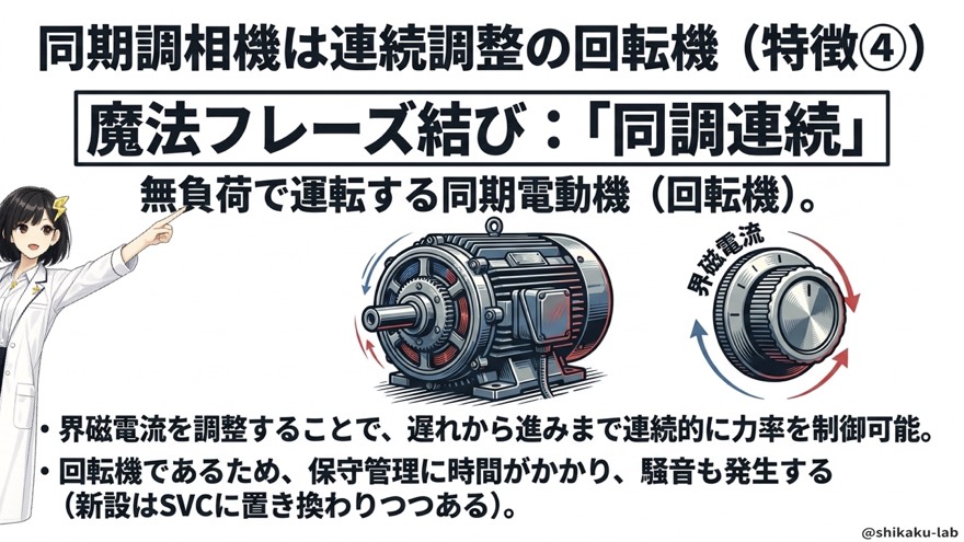 同期調相機は連続調整の回転機(特徴④)