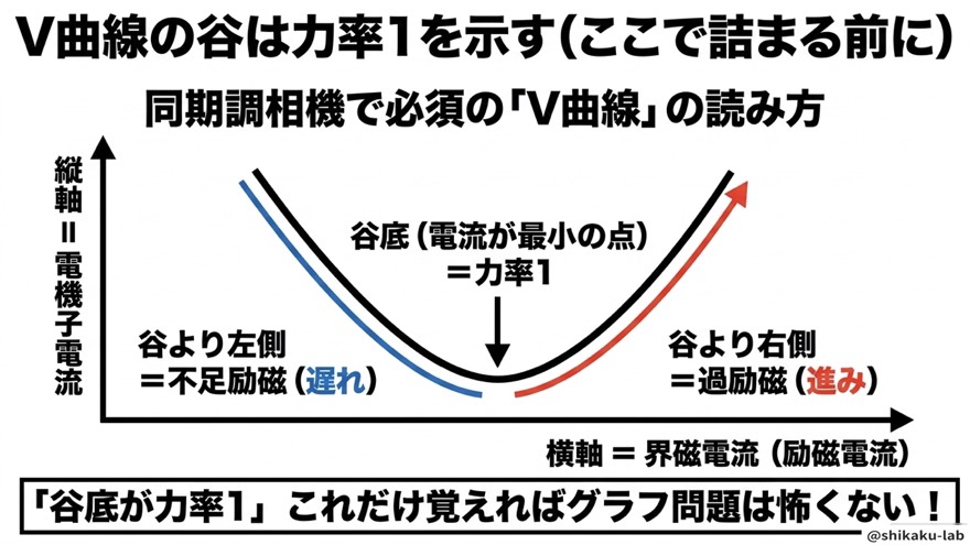 V曲線の谷は力率1を示す(グラフの読み方)