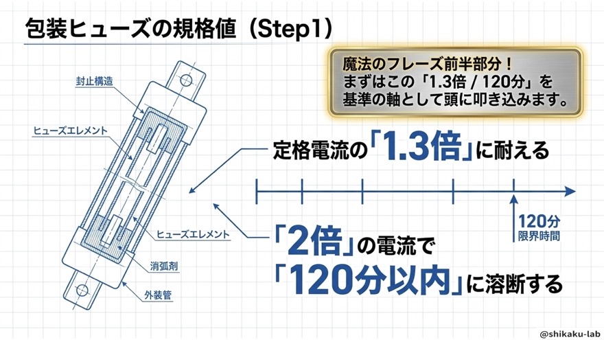 包装ヒューズの規格値1.3倍・120分(Step1)
