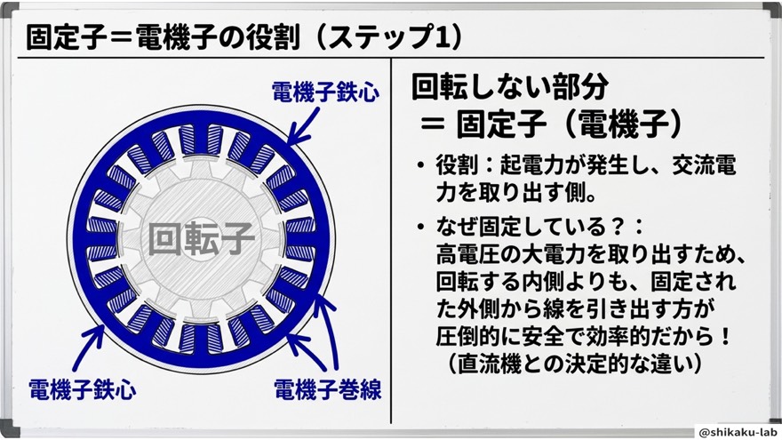 固定子=電機子の役割(ステップ1・交流を取り出す)