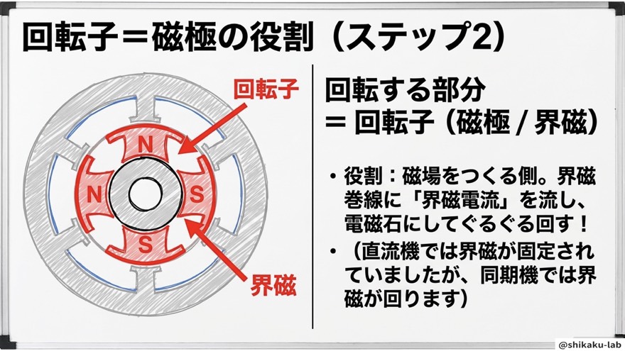 回転子=磁極・界磁の役割(ステップ2・電磁石)