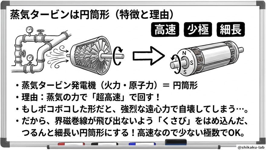 蒸気タービンは円筒形(高速・少極・細長)