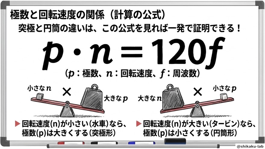 極数と回転速度の関係(p・n=120fの公式)