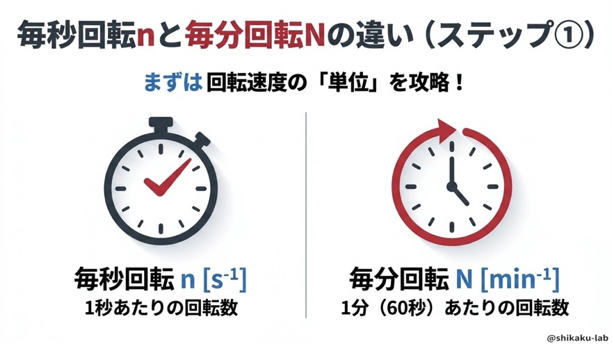 毎秒回転nと毎分回転Nの違い(ステップ①単位)