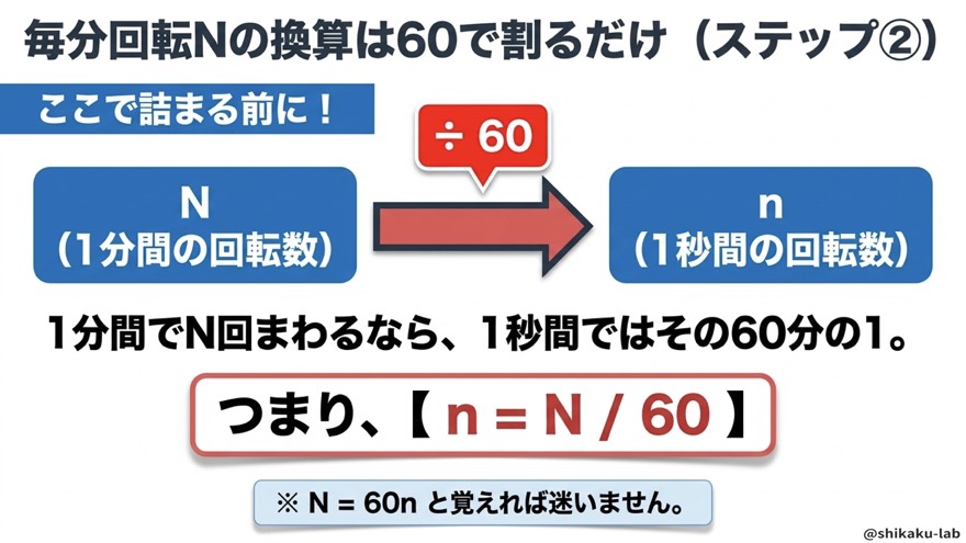 毎分回転Nの換算は60で割るだけ(ステップ②)