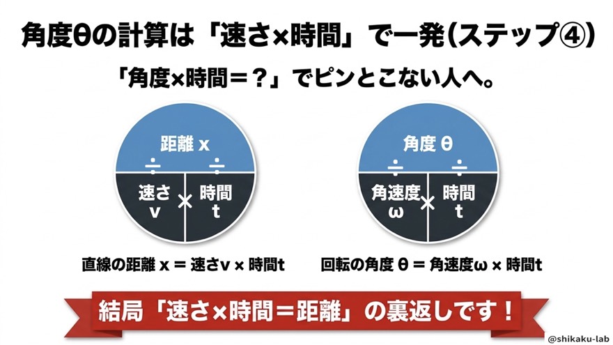 角度θの計算は「速さ×時間」で一発(ステップ④)