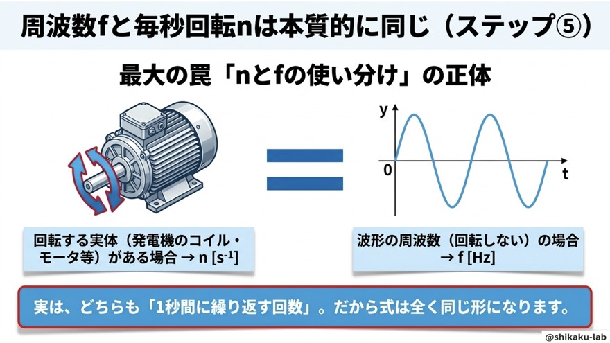周波数fと毎秒回転nは本質的に同じ(ステップ⑤)