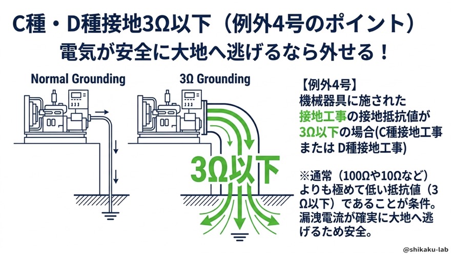 C種・D種接地3Ω以下(例外4号)