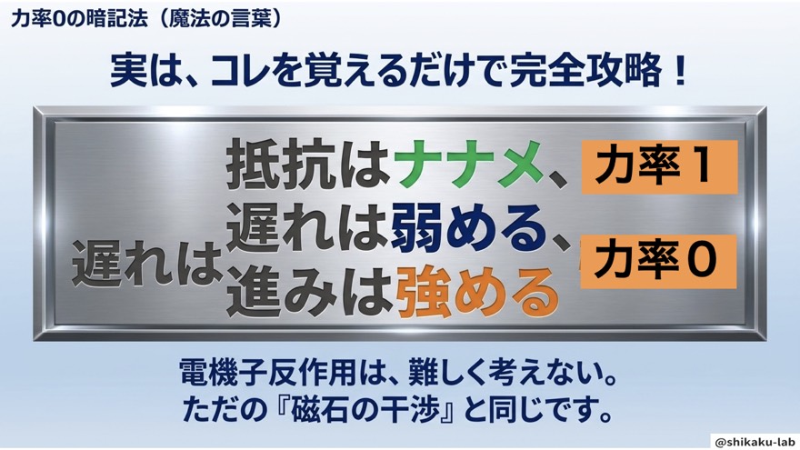 抵抗はナナメ、遅れは弱める、進みは強める