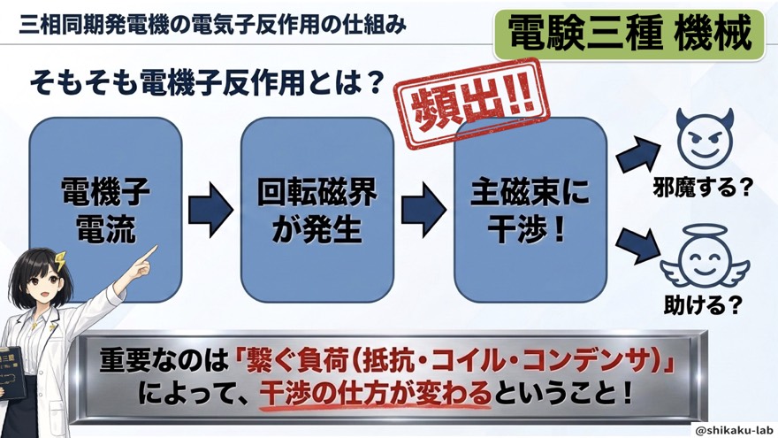 そもそも電機子反作用とは(主磁束への干渉)