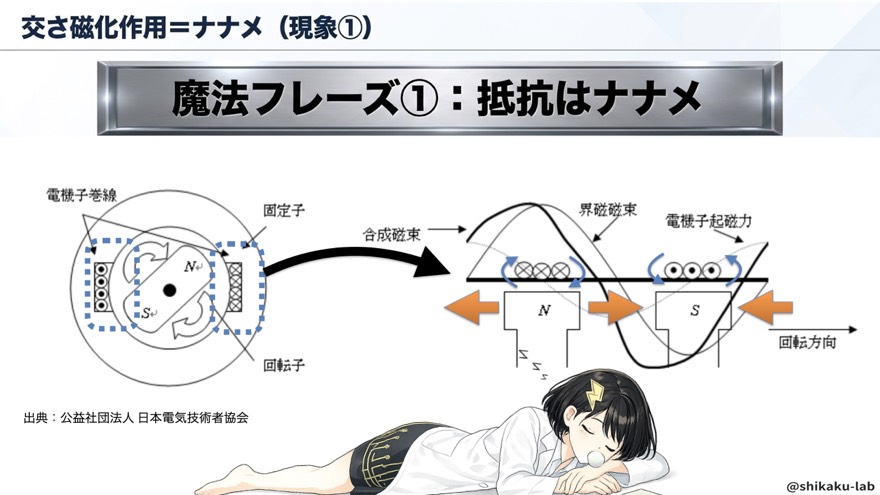 交さ磁化作用=ナナメ(抵抗・力率1)
