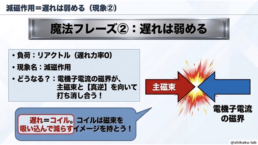 減磁作用=遅れは弱める(リアクトル)