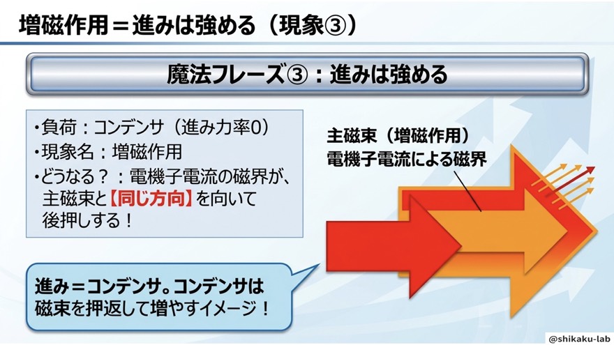増磁作用=進みは強める(コンデンサ)