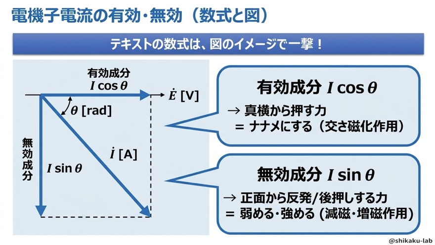 有効成分 I cosθ と無効成分 I sinθ