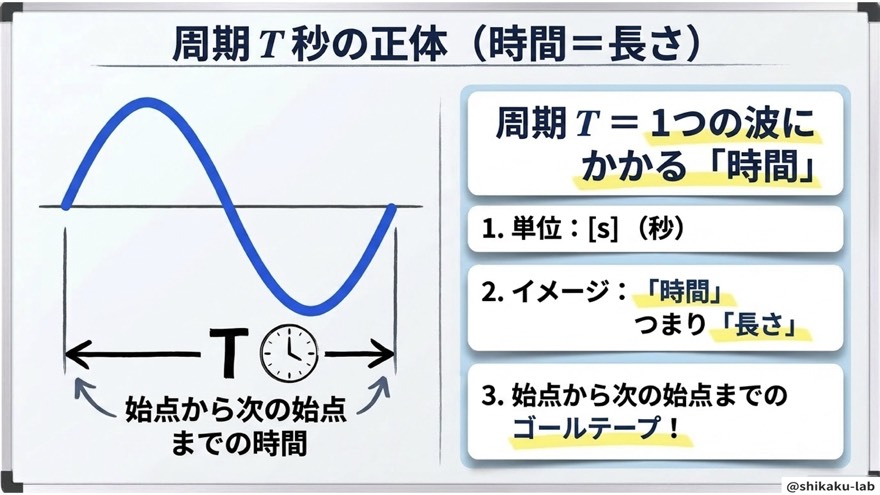 周期T秒の正体(時間=長さ)