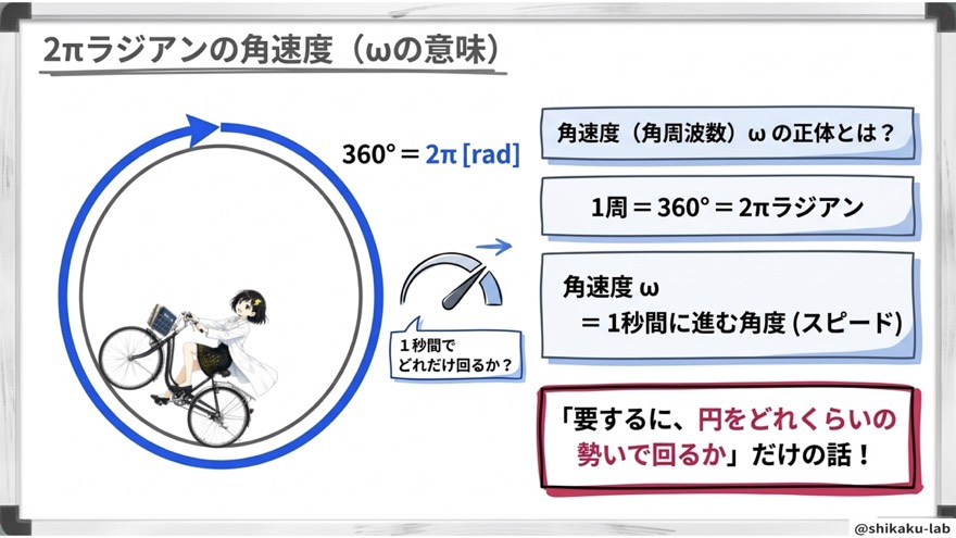 2πラジアンの角速度(ωの意味)