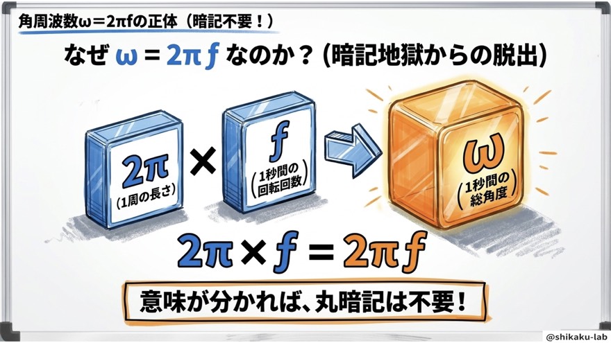 角周波数ω=2πfの正体(暗記不要)