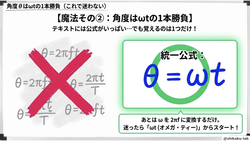 角度θはωtの1本勝負(これで迷わない)