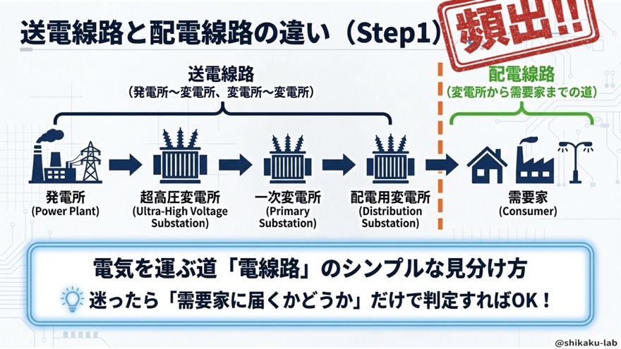 送電線路と配電線路の違い(Step1)