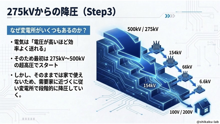 275kVからの降圧と変電所(Step3)