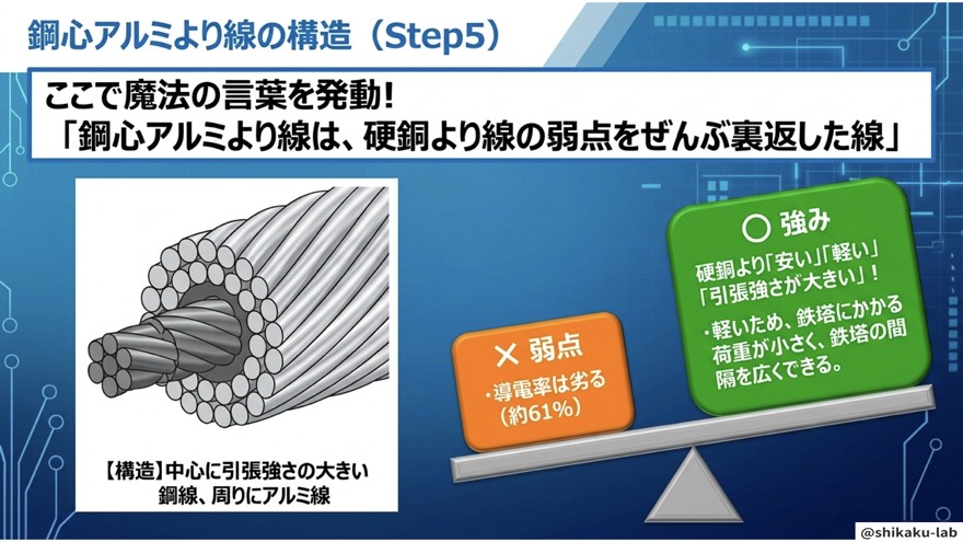 鋼心アルミより線の構造(Step5)