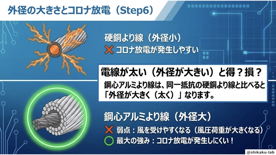 外径の大きさとコロナ放電(Step6)