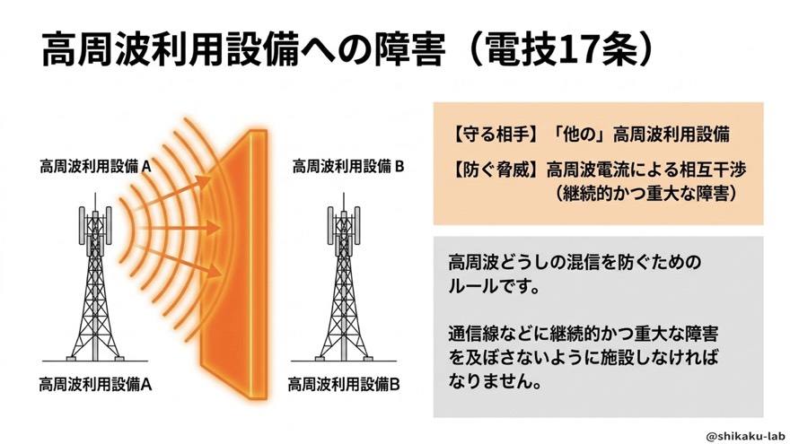 高周波利用設備への障害(電技17条)