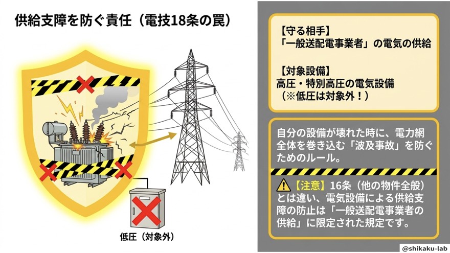 供給支障を防ぐ責任(電技18条・低圧は対象外)