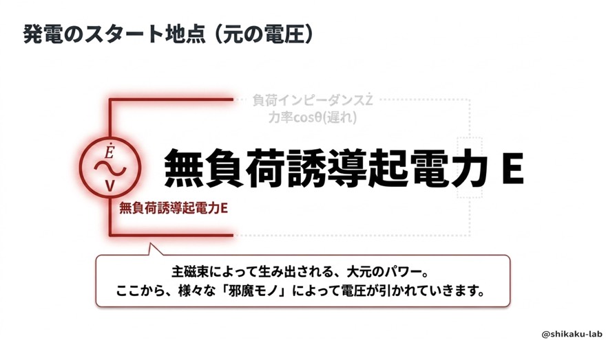 発電のスタート地点=無負荷誘導起電力E