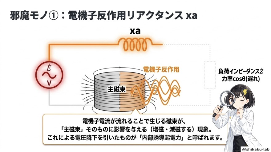 邪魔モノ①電機子反作用リアクタンスxa