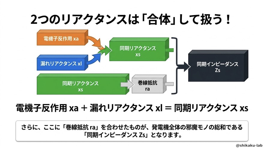 xa+xl=同期リアクタンスxsと同期インピーダンスZs